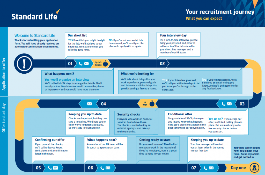 Standard Life recruitment journey