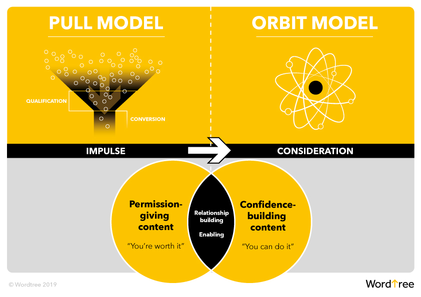 Content marketing diagram to illustrate pull model vs orbit model